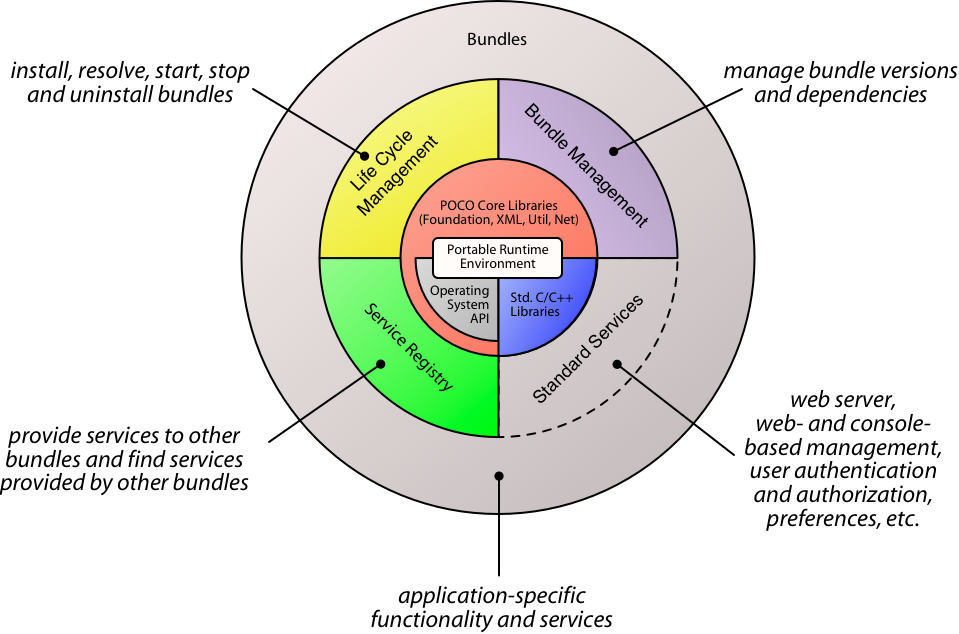 Open Service Platform