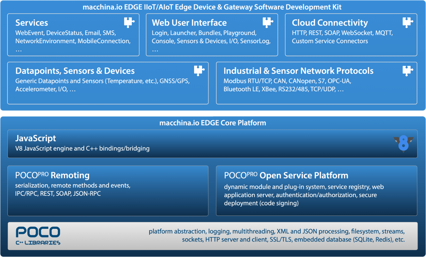 POCO C++ Libraries ecosystem